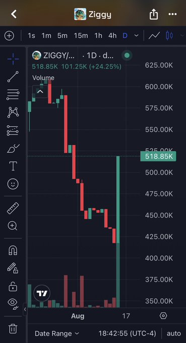 A TradingView chart of the meme coin $ZIGGY on the daily timeframe shows a heavy sell-off from ~$590K down to ~$418K, followed by a sharp recovery candle back to $518.85K (+24.25%) on massive volume — illustrating the post's claim of "quiet accumulation" and heavy buying as the price bounces sharply off the lows.