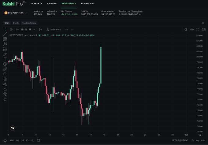 The chart of KXBTCPERP on Kalshi shows Bitcoin perpetual futures surging to around $80,725 with a 3.48% 4-hour gain, aligning with the headline of BTC reclaiming the $81,000 level. The post highlights the price reclaiming the 50-week moving average as traders await the weekly close.