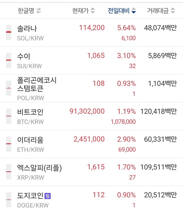 A Korean cryptocurrency price table showing Solana at 114,200 KRW (+5.64%), SUI at 1,065 (+3.10%), Polygon at 108 (+0.93%), Bitcoin at 91,302,000 (+1.19%), Ethereum at 2,451,000 (+2.90%), XRP at 1,615 (+1.70%), and Dogecoin at 112 (+0.90%), all in KRW.