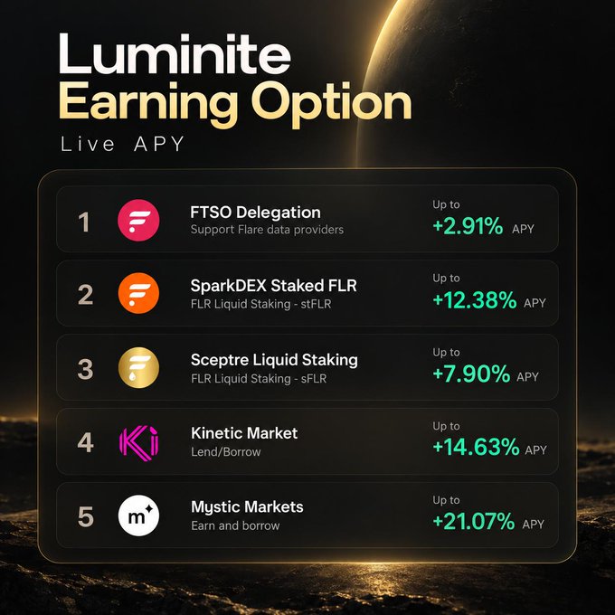 An infographic titled 'Luminite Earning Option Live APY' displays five cryptocurrency earning options ranked by APY percentage: FTSO Delegation (+2.91%), SparkDEX Staked FLR (+12.38%), Sceptre Liquid Staking (+7.90%), Kinetic Market (+14.63%), and Mystic Markets (+21.07%).