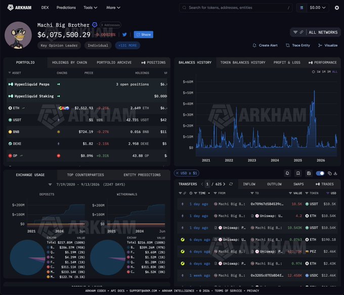 This is an Arkham Intelligence dashboard showing the portfolio and trading activity of "Machi Big Brother," whose portfolio is valued at $6,075,500.29, with significant Hyperliquid positions including $6,305 worth of long ETH at 25x leverage, illustrating the high-risk leveraged trading setup referenced in the caption.