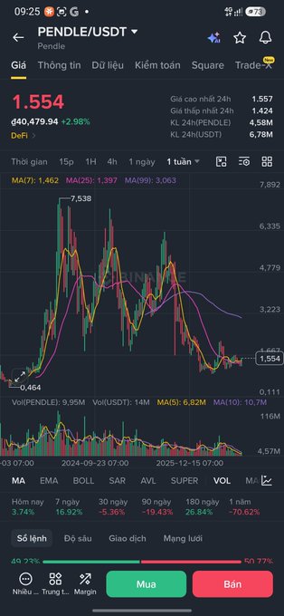 A cryptocurrency trading chart for PENDLE/USDT showing a price of 1.554 (40,479.94), up 2.98%, with moving averages and technical indicators displayed.