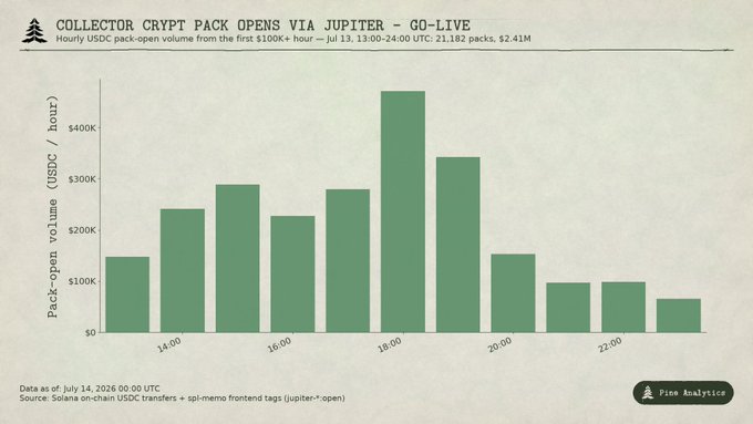 This bar chart titled "COLLECTOR CRYPT PACK OPENS VIA JUPITER – GO-LIVE" displays hourly USDC pack-open volume from the first 11 hours after launch (Jul 13, 13:00–24:00 UTC), showing peak activity around 18:00 UTC at roughly $450K per hour. The visualization supports the report's claim that Jupiter processed $2.41M across 21,182 openings of Collector Crypt (USDC-denominated gacha packs), representing 45.7% of total volume.