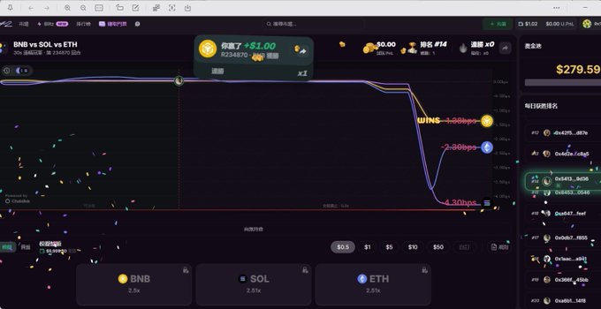 A cryptocurrency trading interface showing a 'BNB vs SOL vs ETH' chart with price movements of BNB, SOL, and ETH, displaying a balance of $279.59.