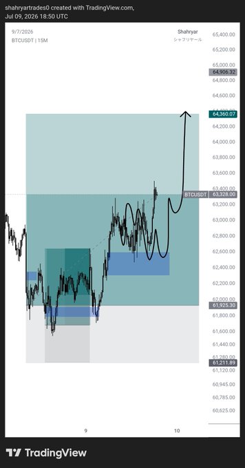 A 15-minute BTC/USDT chart on TradingView by Shahryar Tradedes shows price action around $61,920–$64,360, with a drawn projection arrow targeting $64,360, illustrating the planned long entry area and swing target referenced in the post.
