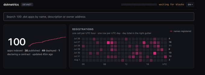 A dotmetrics dashboard for the Devnet showing 100 apps indexed (38 published, 49 deployed, 1 declaring a contract, updated 45m ago), with a registrations heatmap displaying one cell per UTC hour for dates from July 26 to August 1, and a 'waiting for blocks' status indicator.