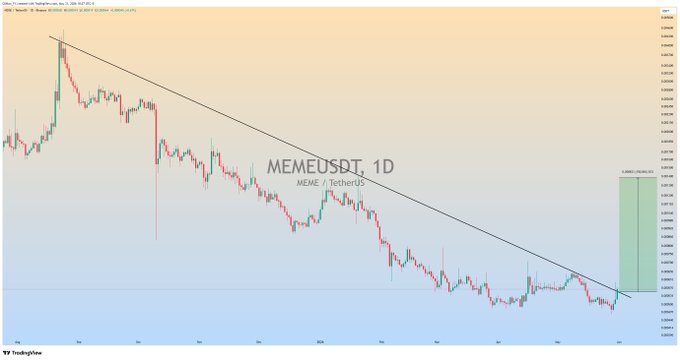 The image displays a chart for MemeUsDT currency, showing its value moving upwards along an upwardly sloping trend line indicating a major rise in price over time. The post suggests that MemeUsDT is likely experiencing significant gains and may continue to rally higher as momentum builds due to the upward direction of the trend. This information can help market participants make informed decisions about buying or selling MemeUsDT based on its current performance.