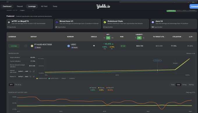 The image shows the Yieldly.io leverage dashboard for the PT-AUSD-BCCT2026/USDC pair on Morpho, displaying a current APY of 40.45% (-3.74% 1d), 90.90% target allocation, $77.75% utilization, $514.54K total borrowed, and a 90-day chart showing ~38.63% max APY achieved. The interface visually confirms the post's claim of a 40.45% APY loop and illustrates its historical performance trending well above the borrow rate.
