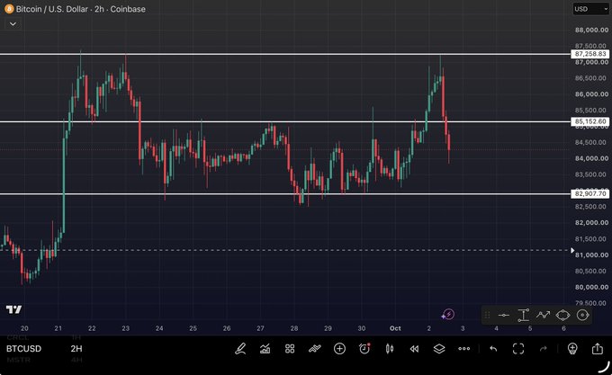 A Bitcoin/U.S. Dollar (BTCUSD) candlestick chart on a 2-hour timeframe from TradingView, with the price showing recent volatility around $82,907-$85,152 levels and a recent sharp drop visible on the right side.