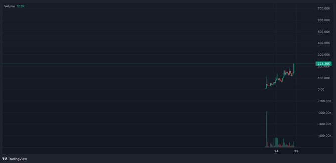 A TradingView candlestick chart on a dark background showing price action with a large green volume bar, labeled 'Volume: 12.12K' and '123.98K' near the price line.