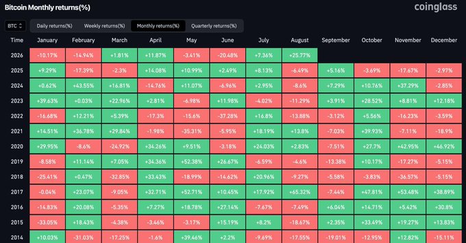 A chart from Coinglass titled 'Bitcoin Monthly returns(%)' displays BTC price returns by month from 2014 to 2026, with green for positive and red for negative returns.