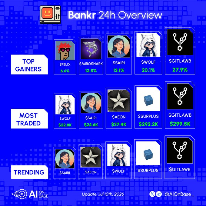 The image is a "Bankr 24h Overview" infographic from @AIOnBase_ (dated July 10th, 2026) displaying three categories—Top Gainers (with $GITLAWB leading at +27.9%, followed by $WOLF +20.1%, $SAIRI +13.1%, $MIROSHARK +12.5%, and $FELIX +6.6%), Most Traded (led by $GITLAWB at $299.5K and $SURPLUS at $292.2K), and Trending—directly matching the accompanying post that highlights these same tokens and their corresponding handles.