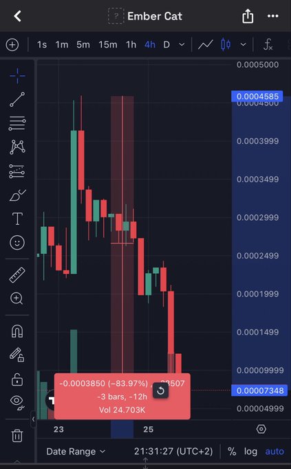 A mobile trading chart for "Ember Cat" shows a steep decline of -83.97% (-0.0003850) on a 4-hour timeframe, with the price dropping to 0.00007348.