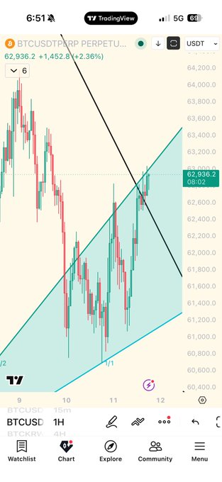 The image shows a phone displaying a graph for Bitcoin that appears to be either a chart or line diagram with various lines representing different values of Bitcoin at specific time intervals throughout the day. The Bitcoin price is shown in US Dollars, and there are some additional text elements that may provide more context or information about the Bitcoin's current value or trend. There is also an overlay of a watch icon which could be a reminder to track the Bitcoin price or to use the phone for tracking its price changes throughout the day as it goes through various intervals.