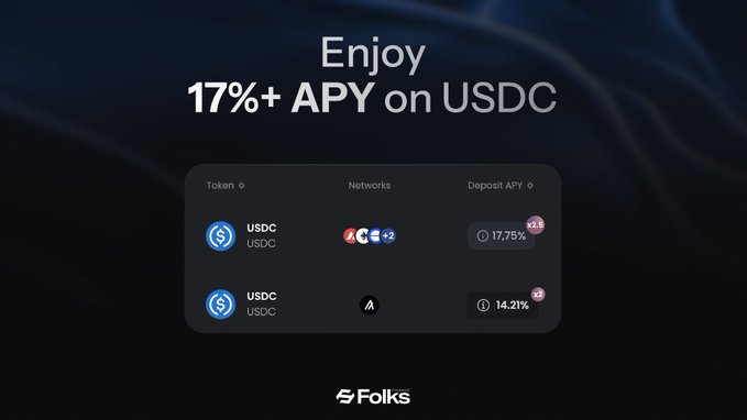 An advertisement for Folks Finance displaying 'Enjoy 17%+ APY on USDC' with a table showing deposit APYs of 17.75% and 14.21% across different networks.