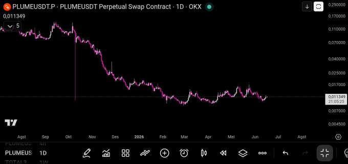 The image shows a stock chart with a downward trend, which has caught the attention of someone who is interested in the Plumus cryptocurrency. The chart displays the price of the cryptocurrency over time, indicating a decrease in value. This information might be useful for those considering investing or monitoring the performance of the cryptocurrency.