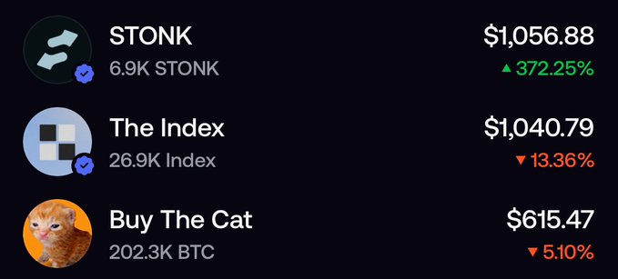 A cryptocurrency tracker displays STONK at $1,056.88 (▲372.25%), The Index at $1,040.79 (▼13.36%), and Buy The Cat at $615.47 (▼5.10%).