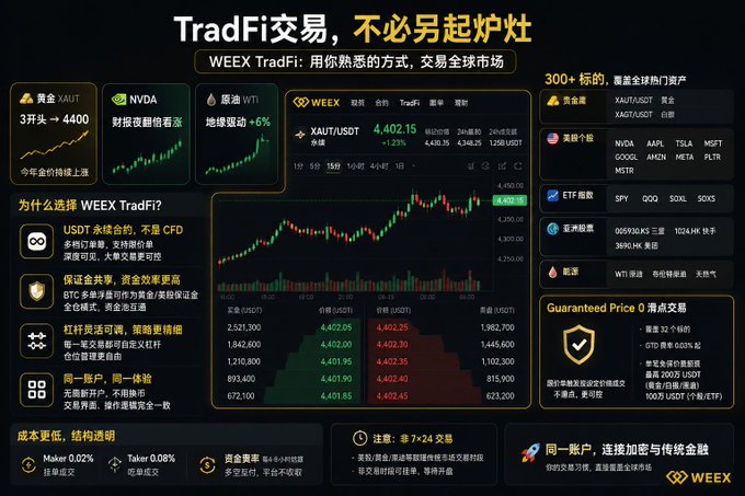 A WEEX TradFi promotional graphic in Chinese advertising traditional trading with text "TradFi交易，不必另起炉灶" and showing market prices for gold (XAUT), NVIDIA (NVDA), and crude oil (WTI) with a central XAUT/USDT trading chart.