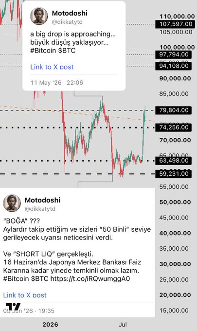 A TradingView Bitcoin (BTC) chart from analyst @dikkaytd ("Motodoshi") displays two past calls: a May 11, 2026 prediction of "a big drop is approaching" before BTC fell toward the $59,231 level, and a June 9, 2026 "BOĞA" (bullish) alert flagging the $50K support after the Fed's "SHORT LIQ" move, with price action shown between roughly $15K–$110K—illustrating the trader's stated track record of accurate pre-move forecasts.