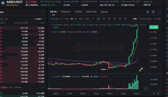 A Binance cryptocurrency trading chart showing a sharp upward price movement for the ARB/USDT (Arbitrum) pair at 0.1194.