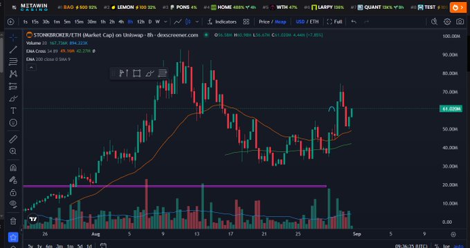 A cryptocurrency trading chart on TradingView showing STONEBROKER/ETH (STON) on Uniswap V3, with an EMA cross indicator, displaying a price around 61.62M.