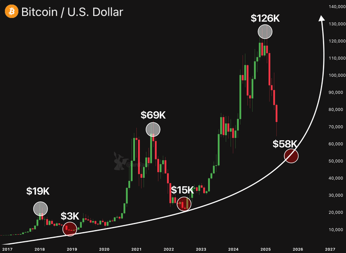 The image shows a Bitcoin/U.S. Dollar candlestick chart from 2017-2027, highlighting key price cycles with $19K (2018 peak), $3K (2019 bottom), $69K (2021 peak), $15K (2022 bottom), $126K (2025 peak), and $58K (current price in 2026), with an upward arrow projecting continued growth. The post references the user's earlier call on the $58K bottom, which now appears to be confirmed as the market begins trending upward again along the long-term growth curve.