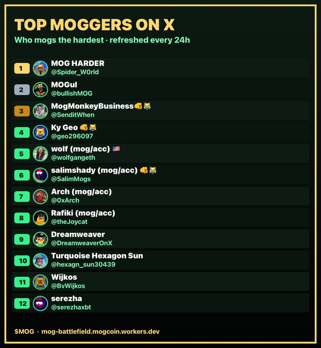 A leaderboard graphic titled 'TOP MOGGERS ON X' lists the top 12 accounts that 'mog the hardest', with '$MOG' at the bottom.