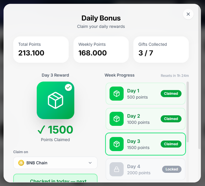 A "Daily Bonus" interface screenshot showing 213.100 Total Points, 168.000 Weekly Points, 3/7 Gifts Collected, with Days 1-3 marked as Claimed (up to 1500 points) and Day 4 locked, claimable on BNB Chain.