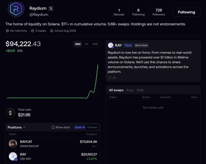 A Raydium X (formerly Twitter) profile page showing $94,222.43 portfolio value with a sharp green upward chart line, describing itself as 'The home of liquidity on Solana' with $1T+ in lifetime volume.