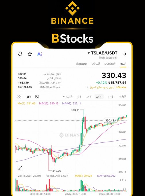 The image shows a Binance app interface displaying a TSLAB/USDT (Tesla bStocks) trading chart on a 1-hour timeframe, with the current price at 330.43 (+0.12%, +15,787.94), 24-hour volume of 1,683.49, and a candlestick chart showing an upward trend breaking above the 333.71 resistance with the price currently consolidating between 316.00 support and recent highs, illustrating the technical analysis mentioned in the post about Tesla tokenized stock showing accumulation and a breakout before the next upward move.