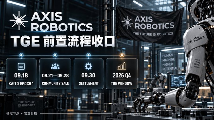 The image displays an Axis Robotics TGE pre-process timeline graphic featuring four key milestones: Kaito Epoch 1 ending on 09.18, Community Sale from 09.21–09.28, Settlement on 09.30, and TGE Window in 2026 Q4, set against a futuristic industrial backdrop with the tagline "The Future Is Robotics."

This visual directly supports the post by highlighting the Kaito Epoch 1 deadline of September 18 as the most urgent upcoming milestone, while showing the broader roadmap leading toward Axis Robotics' eventual TGE.