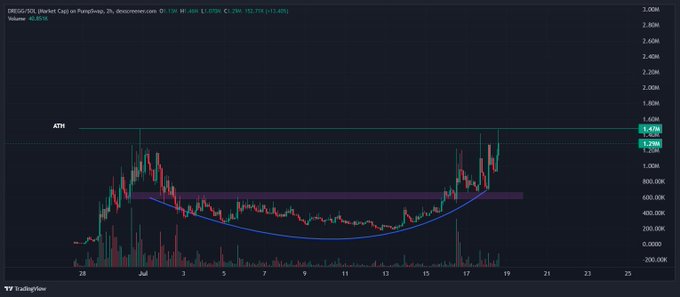 The provided chart shows the DREGG/SOL market cap forming a cup and handle pattern, with the price peaking near its All-Time High (ATH) of 1.47M. The accompanying post "$Dregg" likely refers to this cryptocurrency and suggests a bullish long-term outlook, implying that current levels might be small in future perspective.