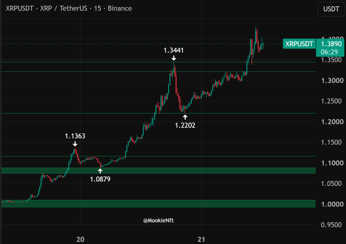 A 15-minute candlestick chart of XRP/USDT on Binance shows XRP rallying from $1.0879 to a high of $1.3441 before pulling back to $1.2202, with the current price at $1.3890 (up 6.29%), visually reinforcing the post's claim of strong upward momentum from $1.00 toward the $1.50 target.