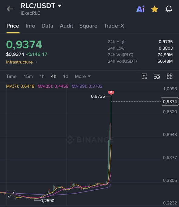A screenshot from Binance displays the RLC/USDT (iExecRLC) chart showing a dramatic +146.17% surge to $0.9374, with the 24-hour low of $0.3803 and high of $0.9735. The Turkish caption translates to "We swallow, we bury, but this rise cannot be found outside of crypto. It returned 1 year of decline in 1 day," highlighting the massive vertical price spike visible in the chart that erased a year of losses in a single trading session.