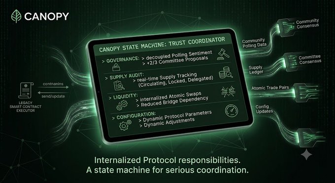 An infographic for 'CANOPY' titled 'Canopy State Machine: Trust Coordinator' detailing governance, supply audit, liquidity, and configuration features (including 'Internalized Atomic Swaps' and 'Reduced Bridge Dependency'), connected to a 'Legacy Smart Contract Executor.'