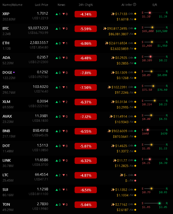 The image shows a cryptocurrency chart with various tokens being closely followed by XRP. The chart displays the price history of these tokens and their current positions relative to their supports. One token, XRP, has shown an increase from its support level of $1.20 towards $1.35. This indicates that XRP is trading close to its support price, suggesting a bullish trend for this specific cryptocurrency pair. The chart highlights the importance of staying updated on market trends and actively monitoring tokens as they move in response to price movements.
