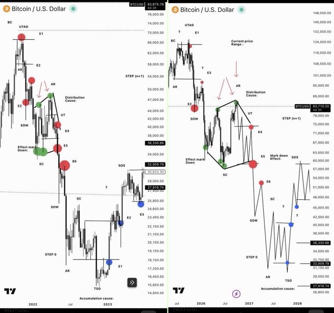 The image displays two side-by-side Bitcoin/U.S. Dollar (BTCUSD) charts from TradingView, both annotated with Wyckoff methodology markers (UTAD, E1-E6, AR, SOW, SC, SOS, T, TSO) labeling "Distribution Cause" on the left (2022-2023) and "Accumulation Cause" on the right (2026-2028 projection). The left chart shows Bitcoin declining from ~$69,000 to ~$15,000, while the right chart forecasts a similar Wyckoff pattern pushing BTCUSD from ~$124,000 down to ~$27,850, visually posing the speculative question: "What if Bitcoin's current price action around $83,710 mirrors the 2022 distribution phase that preceded a massive accumulation cycle?"