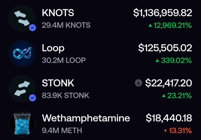 A crypto portfolio tracker displays holdings in four meme coins: KNOTS (29.4M tokens, $1,136,959.82, up 12,969.21%), Loop (30.2M LOOP, $125,505.02, up 339.02%), STONK (83.9K tokens, $22,417.20, up 23.21%), and Wethamphetamine (9.4M METH, $18,440.18, down 13.31%). The image visually supports the post's claim about an account's improbable success in catching all four trending meme coins, with the massive 12,969% gain on KNOTS being particularly suspicious and fueling speculation of insider information.