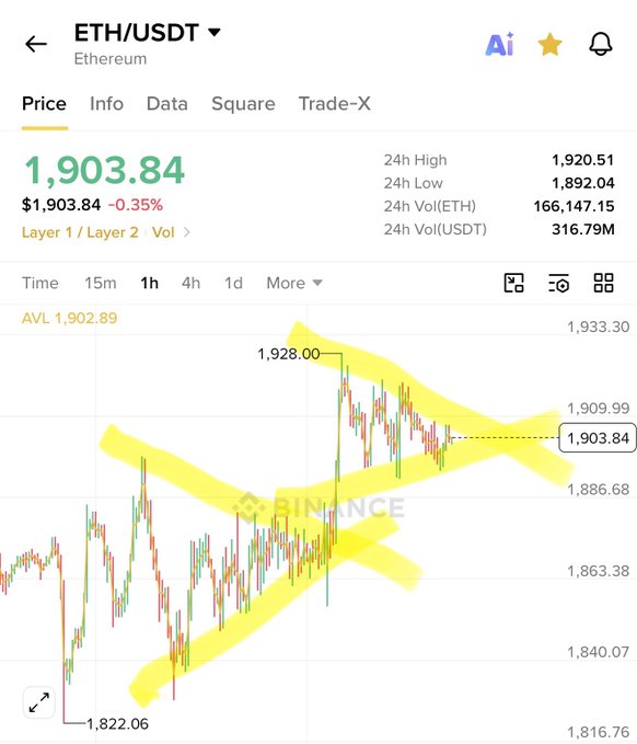 A Binance chart of ETH/USDT showing Ethereum's current price at $1,903.84 (-0.35%), with yellow shaded triangle patterns highlighting the consolidation formations—visible both in the recent price action near 1,903.84 and the earlier breakout that surged to a 24h high of 1,920.51—supporting the post's claim of an imminent breakout toward $2,000.