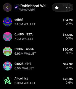 A cryptocurrency leaderboard displaying wallet holders for "Robinhood Wal..." with the top wallet "gdhhf" holding $54.2K (0.7%) and others ranging down to "Altcoinist" at $45.9K (0.6%).