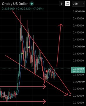 A trading chart for 'Ondo / US Dollar' (ONDO) showing a price of 0.336960 (+7.06%), with red descending trendlines and arrows drawn on the candlestick pattern.