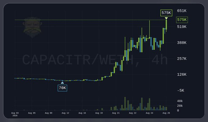 Trading chart labeled 'CAPACITR/WETH, 4h' showing a significant price increase from 70K to a peak of 575K, with data points ranging from August 03 to August 26, 2026.