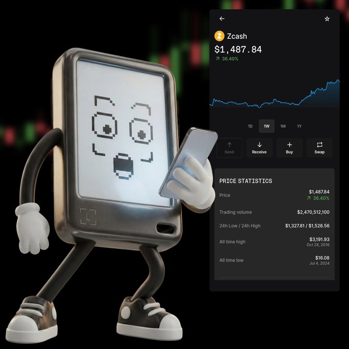 A character with a smartphone-like body and a QR code face stands beside a mobile app screen displaying Zcash (ZEC) at $1,487.84, up 36.40%, with options to send, receive, buy, and swap—visually reinforcing the post's message about self-custody through Ledger hardware and the Ledger Wallet app.