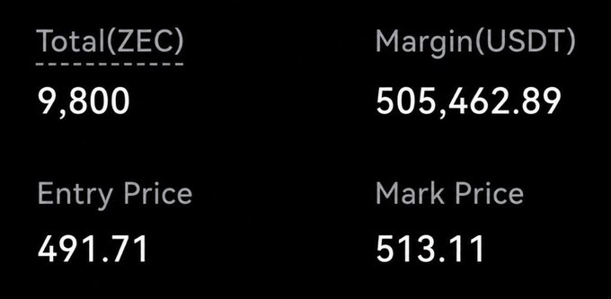 A trading dashboard display showing ZEC cryptocurrency position with Total(ZEC) of 9,800, Margin(USDT) of 505,462.89, Entry Price of 491.71, and Mark Price of 513.11.