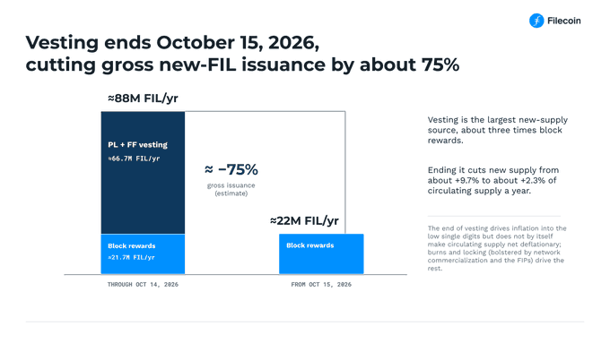The image is a Filecoin infographic showing that gross new-FIL issuance will drop by approximately 75% after October 15, 2026, when Protocol Labs (PL) and Filecoin Foundation (FF) vesting ends—reducing annual issuance from ≈88M FIL/yr (≈66.7M from vesting + ≈21.7M from block rewards) to just ≈22M FIL/yr from block rewards alone, as described in the accompanying post.