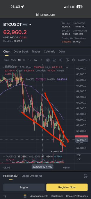 A Binance trading chart shows BTCUSDT Perpetual at 62,960.2, down 0.32%, with a red descending wedge pattern drawn over the 1H candlestick chart and moving averages (MA25, MA99) highlighted—illustrating the post's warning that BTC is moving inside a falling wedge, making long positions risky ("gobeller").