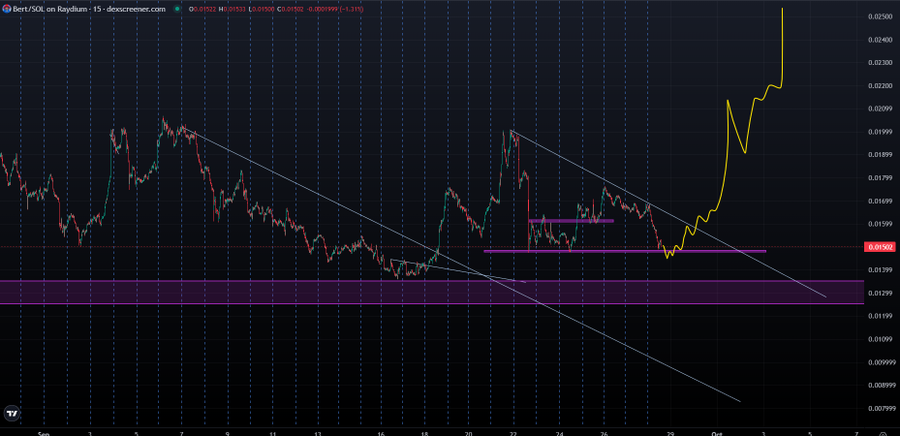 A 15-minute candlestick chart of Bert (Bert/SOL) on Raydium DEX shows the price breaking out of a descending wedge pattern, with a recent surge toward $0.0250 after consolidating around the $0.01399-$0.01500 support zone (highlighted in purple). The accompanying "$Bert" post highlights this bullish breakout and sharp upward momentum after a prolonged downtrend.