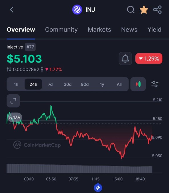 A CoinMarketCap screenshot showing Injective (INJ) priced at $5.103, down 1.29% over 24 hours.