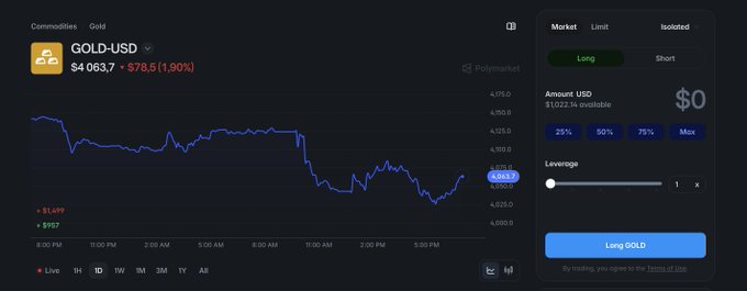 A trading platform interface for GOLD-USD commodity at $4,063.7 (+78.5, 1.90%) with a 24-hour price chart and Long/Short position controls on the right side.