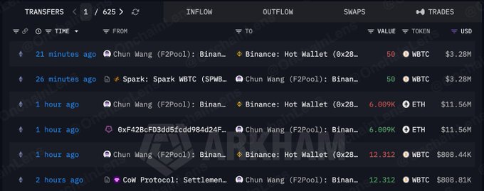 A cryptocurrency transaction tracking interface showing transfers of WBTC and ETH involving addresses including Chun Wang (F2Pool), Binance: Hot Wallet, Spark, CoW Protocol, and 0xF428cFD3dd5fcdd984d24F.